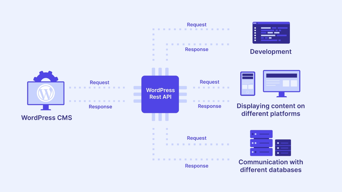 Rest api wordpress